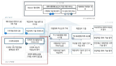 총괄 및 협동간의 업무 연계