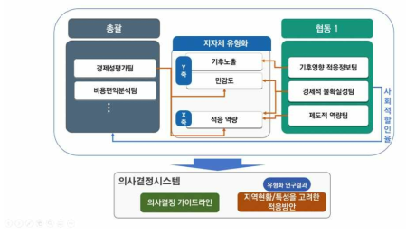 협동 1의 결과물과 총괄 및 시스템 연계