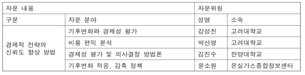 경제적 전략의 신뢰도 향상방법 자문위원 풀