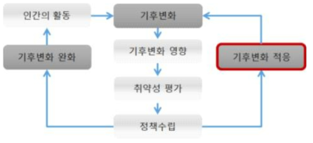 기후변화 적응과 완화