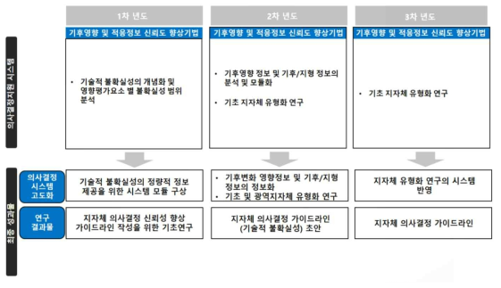 연차별 연구 내용 및 흐름도 - 기후영향 및 적응정보 신뢰도 향상기법