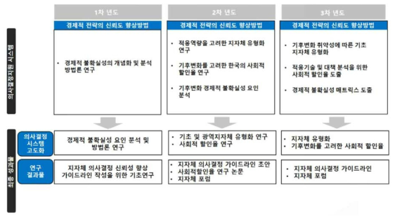 연차별 연구 내용 및 흐름도 - 경제적 전략의 신뢰도 향상방법