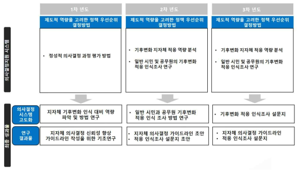 연차별 연구 내용 및 흐름도 - 제도적 역량을 고려한 정책 우선순위 결정방법