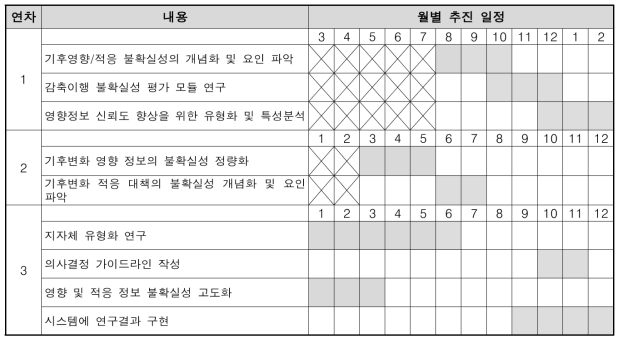 연구개발 추진 일정 - 기후영향 및 적응정보 신뢰도 향상기법