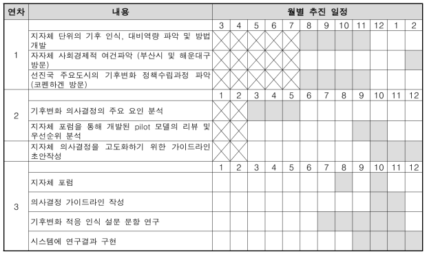 연구개발 추진 일정 - 제도적 역량을 고려한 정책 우선순위 결정방법