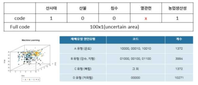 재해 원인별 유형구분 및 재해점수 부여