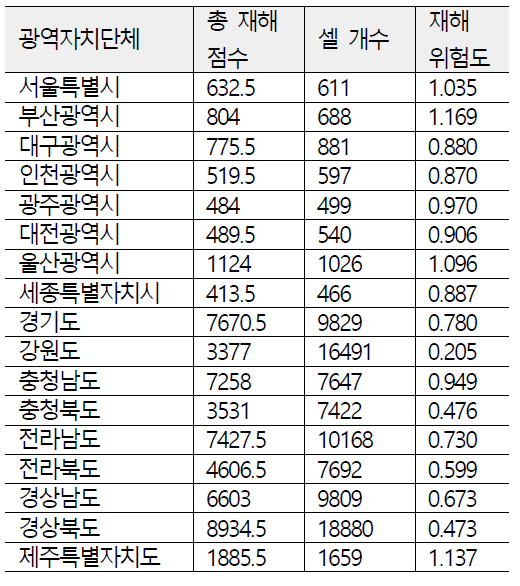 광역자치단체별 재해 위험도