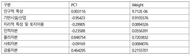 Stage2 PCA결과