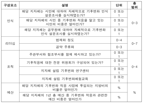 제도적역량의 구성요소 및 측정기준