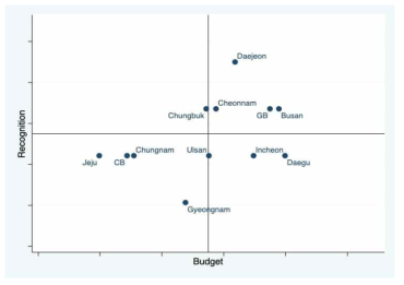 예산과 인식 (CB: Cheonbuk, GB: Gyeongbuk)