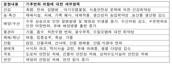 기후변화 위험성 문항부문 및 세부항목