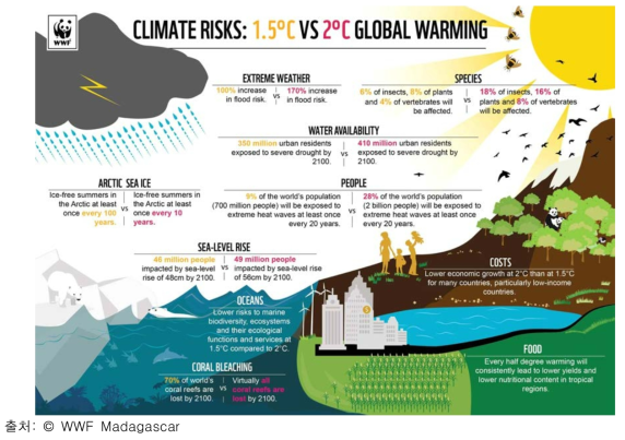 1.5℃ 및 2℃ 지구평균기온 상승에 따른 영향