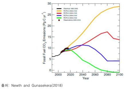 IPCC 5차 평가보고서 시나리오별 이산화탄소 배출량 및 관측자료