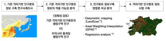 격자기반 인구분포 정보 시범 구축 절차