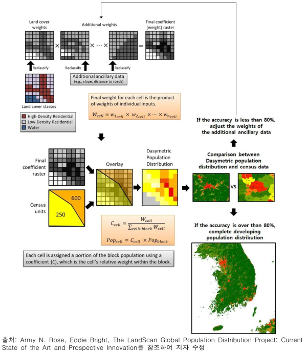 Dasymetric mapping을 활용한 격자기반 인구분포 정보 구축 방법