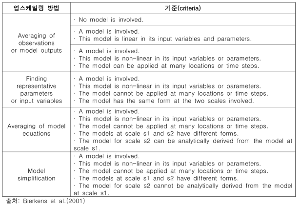 업스케일링 방법 결정을 위한 기준