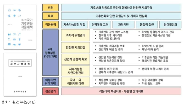 제2차 국가기후변화적응대책(2016~2020) 내 주요 내용