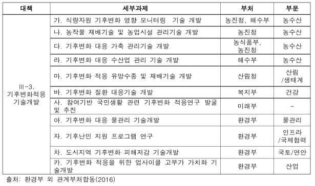 제2차 국가기후변화적응대책(2016~2020) 세부과제 내 ‘적응기술’ 대책