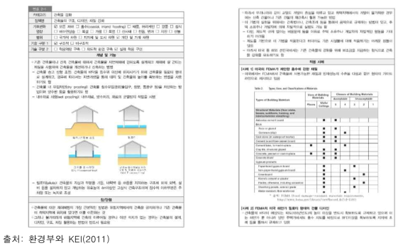 적응정책 인벤토리 DB 작성 예시