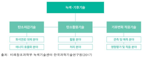 녹색기후기술의 세부분류