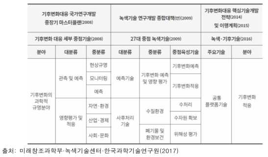 기후변화적응 분야 분류체계별 변화 비교