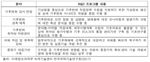 공통플랫폼 분야 및 R&D 프로그램 내용