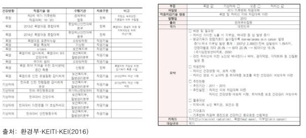 기후변화적응 분야 분류체계별 변화 비교 2