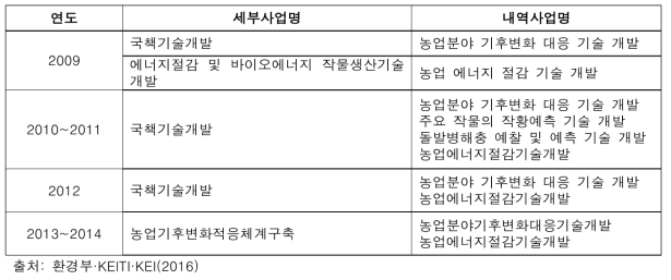 농업기후변화적응체계 내역사업