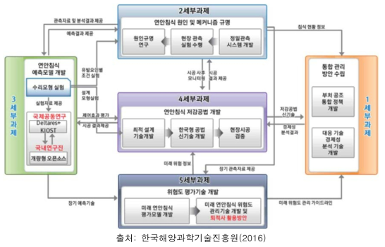 연안침식 대응기술 개발 수행체계도