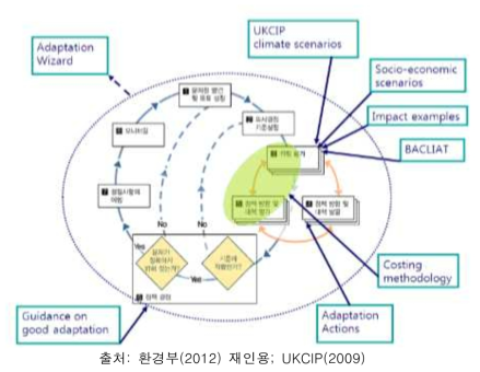 UKCIP의 적응 위저드의 단계별 지원 도구