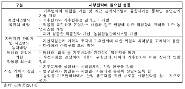 호주 정부의 농업부문 적응 세부전략에 필요한 행동