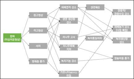 DPSIR 요소별 영향관계