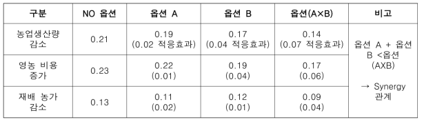 적응옵션별 영향 정도 비교(예시)