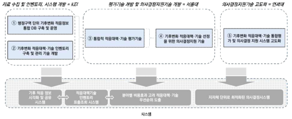 전체 연구과제의 개발내용