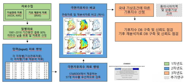 연구개발 추진 전략 모식도