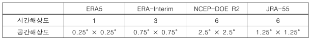 타 재분석자료와 ERA5간 시간 및 공간해상도 비교