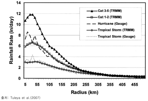 태풍강도별 반경에 따른 강수량 분포