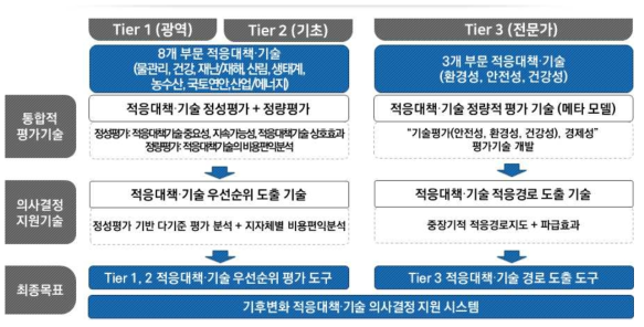 연구과제 개발내용(총괄)