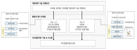 통합적 적응대책·기술 평가프레임 결과물