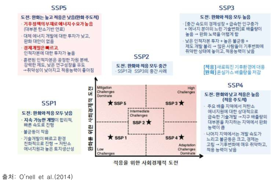 SSP 시나리오의 구성과 내용