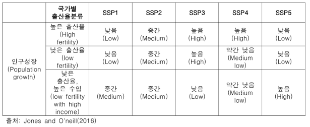 SSP 시나리오에 따른 인구 성장 분류