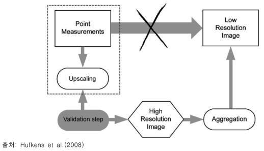 원격탐사자료 검증을 위한 업스케일링 절차