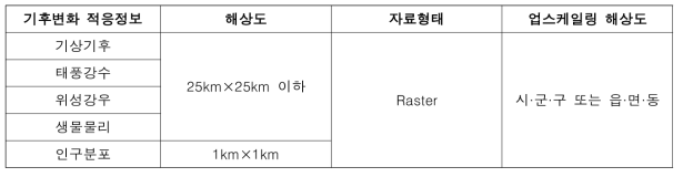 업스케일링을 위한 기후변화 적응정보