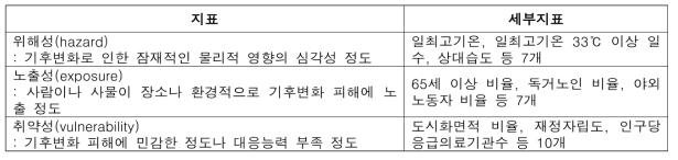 위험도(Risk) 지표 및 세부지표