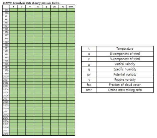 ERA5 상층 자료 현황