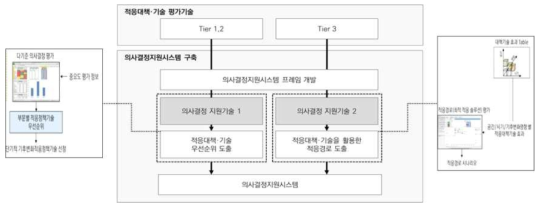 기후변화 적응대책·기술 선정을 위한 의사결정지원 시스템 결과물