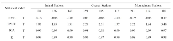 ASOS 9지점에 대한 관측자료와 재분석자료간 1-시간-평균 온도에 대한 통계지수