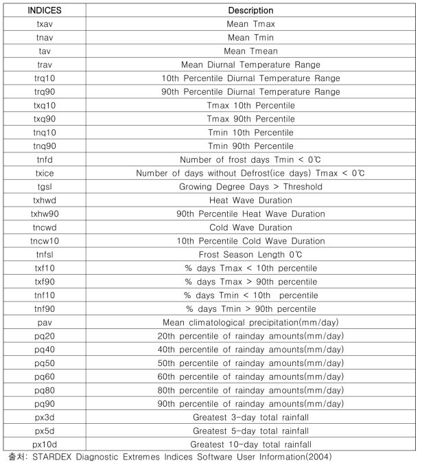 STARDEX에 정의된 극한기후지수 목록 중 일부