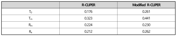 4개 핵심변수별 R-CLIPER 및 Modified R-CLIPER의 재현값과의 상관계수