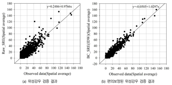 원시강우 및 편의보정된 위성강우 비교 결과